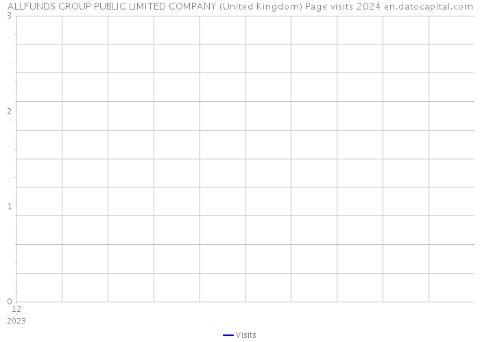ALLFUNDS GROUP PUBLIC LIMITED COMPANY (United Kingdom) Page visits 2024 