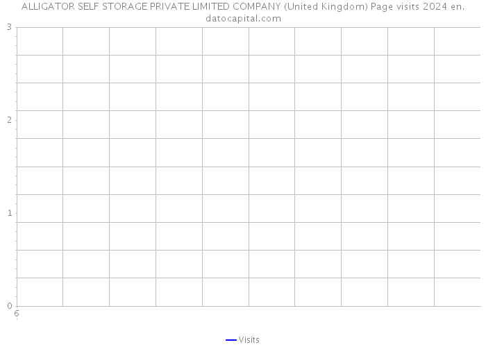 ALLIGATOR SELF STORAGE PRIVATE LIMITED COMPANY (United Kingdom) Page visits 2024 