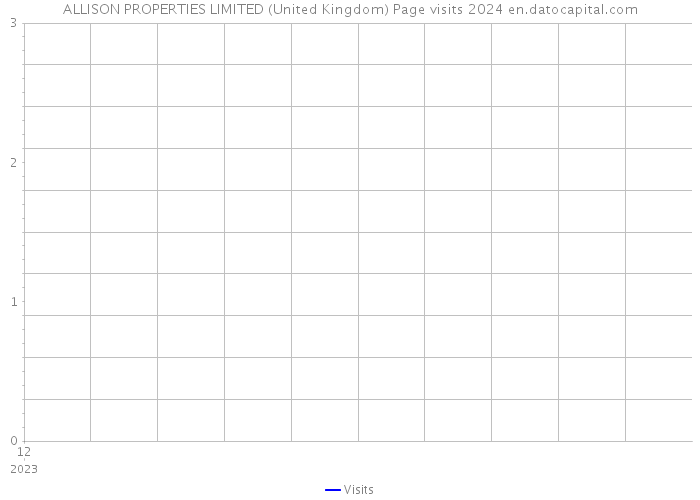 ALLISON PROPERTIES LIMITED (United Kingdom) Page visits 2024 