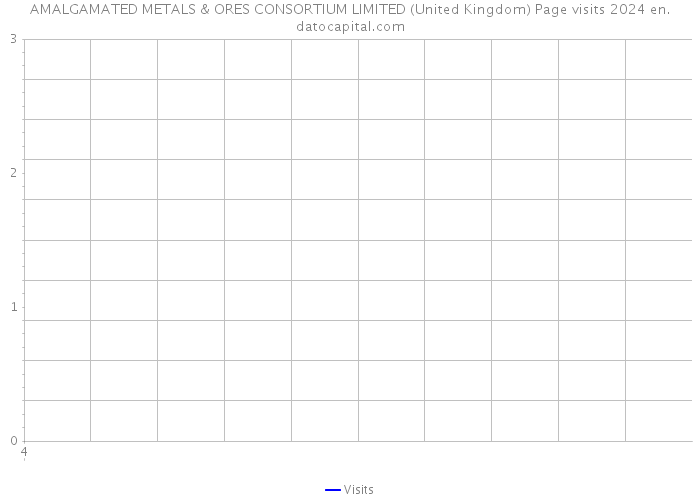 AMALGAMATED METALS & ORES CONSORTIUM LIMITED (United Kingdom) Page visits 2024 