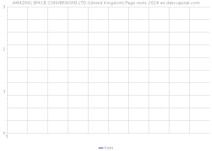 AMAZING SPACE CONVERSIONS LTD (United Kingdom) Page visits 2024 