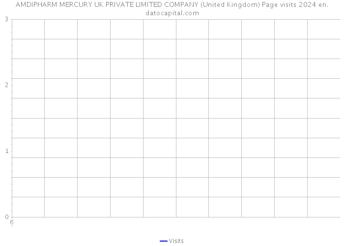 AMDIPHARM MERCURY UK PRIVATE LIMITED COMPANY (United Kingdom) Page visits 2024 