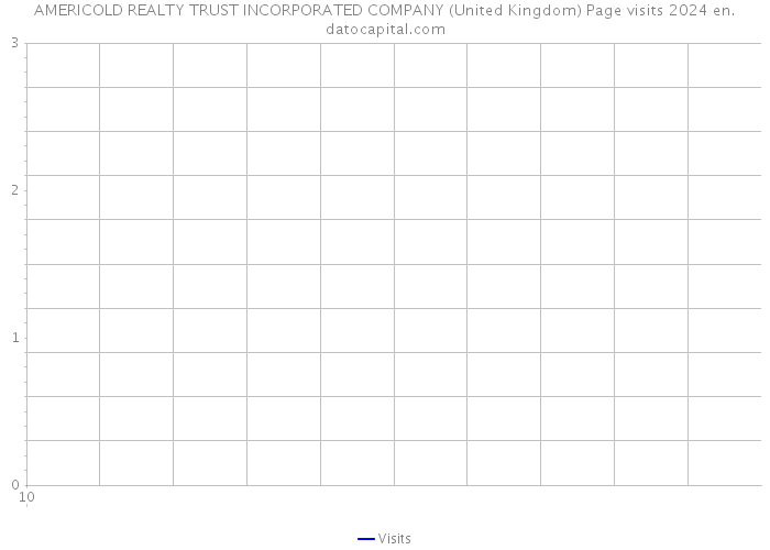 AMERICOLD REALTY TRUST INCORPORATED COMPANY (United Kingdom) Page visits 2024 