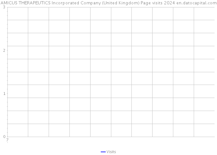 AMICUS THERAPEUTICS Incorporated Company (United Kingdom) Page visits 2024 