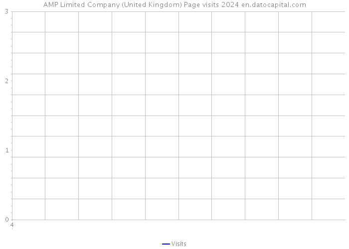 AMP Limited Company (United Kingdom) Page visits 2024 
