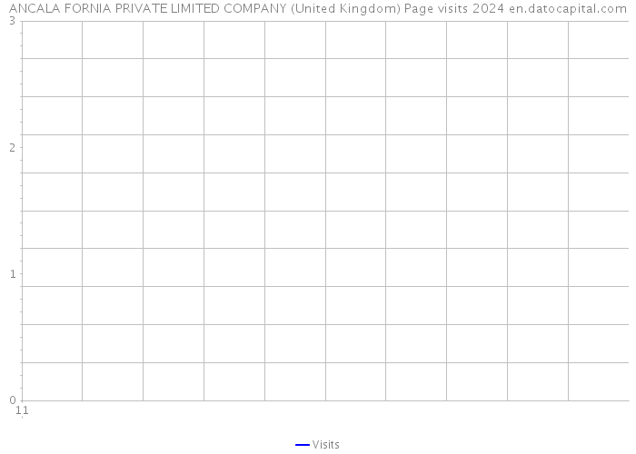 ANCALA FORNIA PRIVATE LIMITED COMPANY (United Kingdom) Page visits 2024 
