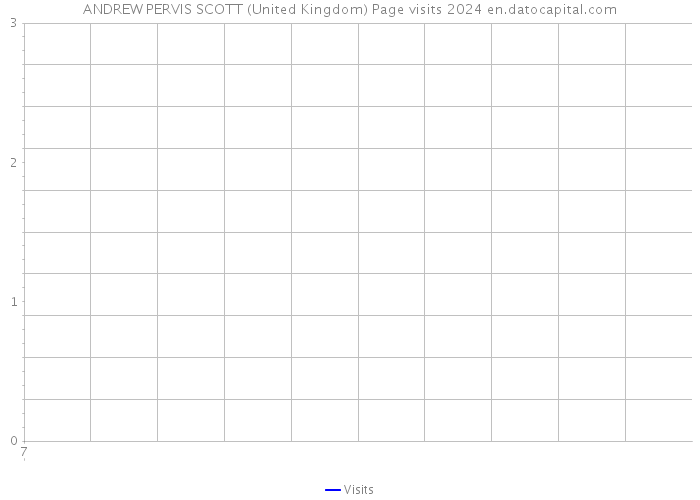 ANDREW PERVIS SCOTT (United Kingdom) Page visits 2024 