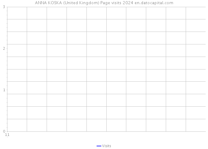 ANNA KOSKA (United Kingdom) Page visits 2024 