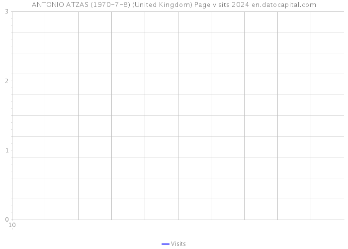 ANTONIO ATZAS (1970-7-8) (United Kingdom) Page visits 2024 