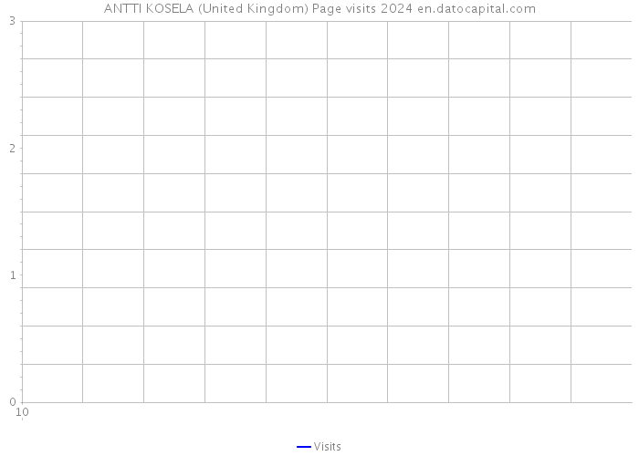 ANTTI KOSELA (United Kingdom) Page visits 2024 