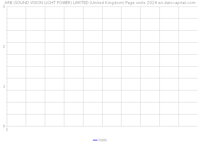 ARB (SOUND VISION LIGHT POWER) LIMITED (United Kingdom) Page visits 2024 