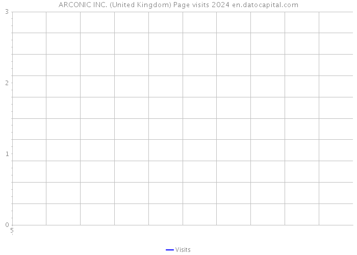 ARCONIC INC. (United Kingdom) Page visits 2024 