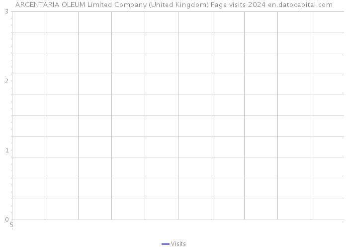 ARGENTARIA OLEUM Limited Company (United Kingdom) Page visits 2024 