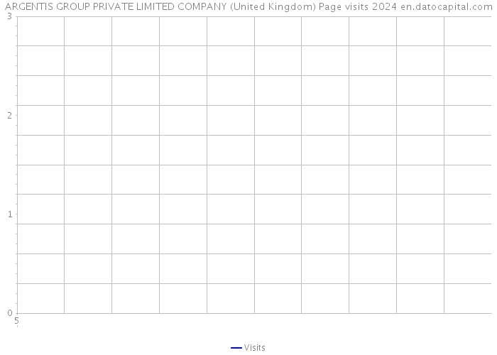 ARGENTIS GROUP PRIVATE LIMITED COMPANY (United Kingdom) Page visits 2024 