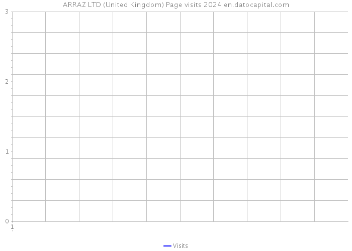 ARRAZ LTD (United Kingdom) Page visits 2024 