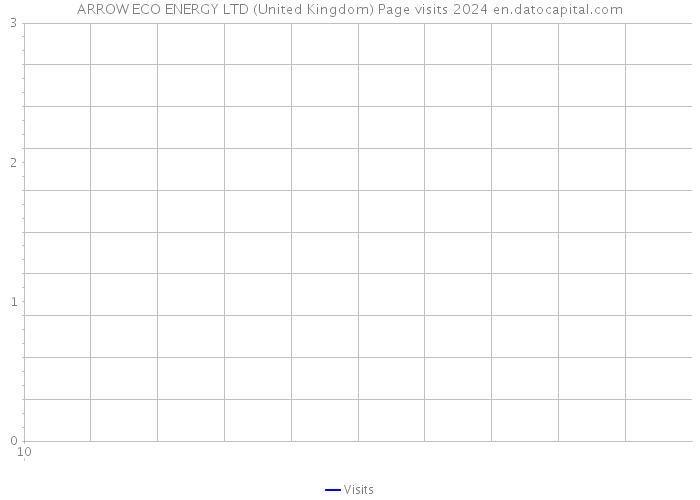 ARROW ECO ENERGY LTD (United Kingdom) Page visits 2024 