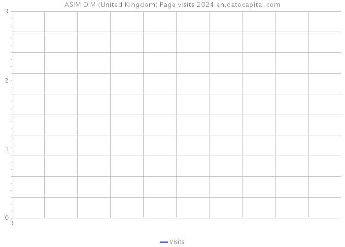 ASIM DIM (United Kingdom) Page visits 2024 