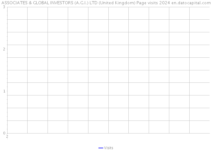 ASSOCIATES & GLOBAL INVESTORS (A.G.I.) LTD (United Kingdom) Page visits 2024 