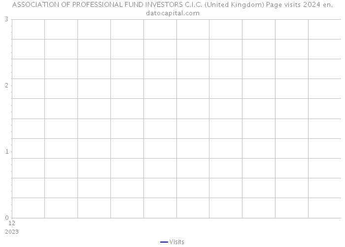 ASSOCIATION OF PROFESSIONAL FUND INVESTORS C.I.C. (United Kingdom) Page visits 2024 