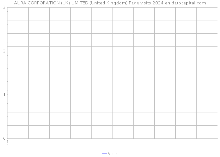 AURA CORPORATION (UK) LIMITED (United Kingdom) Page visits 2024 