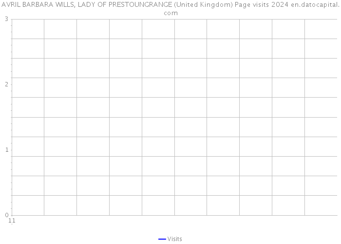 AVRIL BARBARA WILLS, LADY OF PRESTOUNGRANGE (United Kingdom) Page visits 2024 
