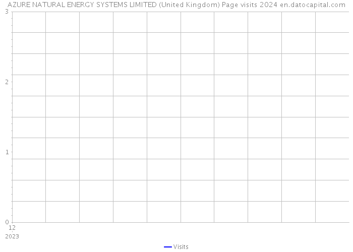 AZURE NATURAL ENERGY SYSTEMS LIMITED (United Kingdom) Page visits 2024 