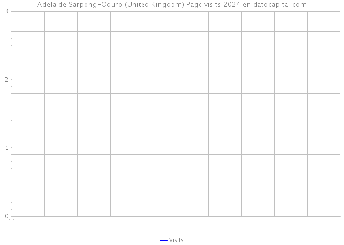 Adelaide Sarpong-Oduro (United Kingdom) Page visits 2024 