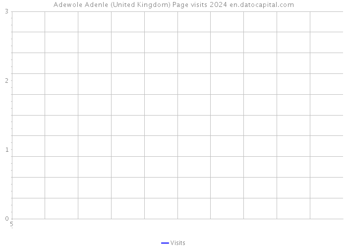 Adewole Adenle (United Kingdom) Page visits 2024 