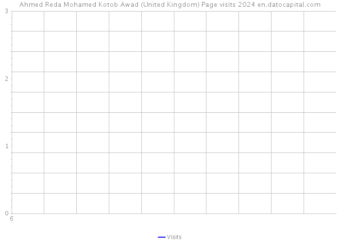 Ahmed Reda Mohamed Kotob Awad (United Kingdom) Page visits 2024 
