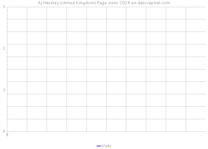 Aj Haseley (United Kingdom) Page visits 2024 