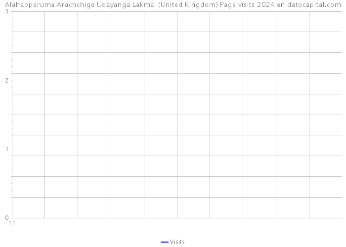 Alahapperuma Arachchige Udayanga Lakmal (United Kingdom) Page visits 2024 
