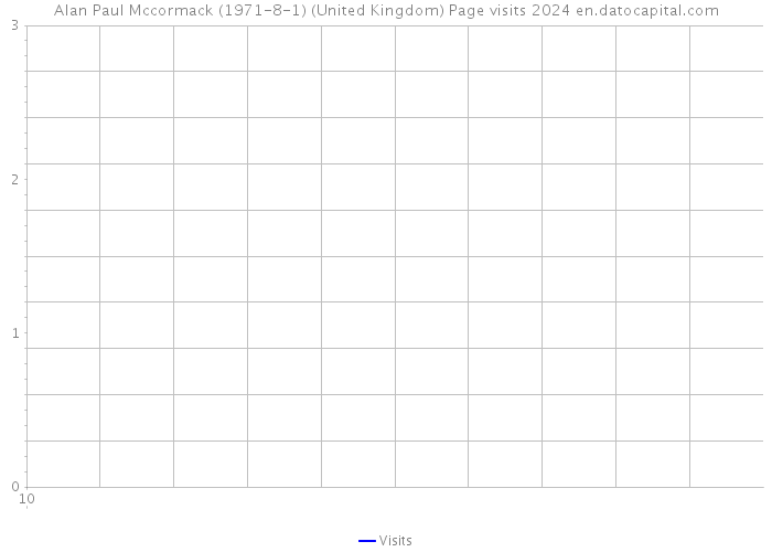 Alan Paul Mccormack (1971-8-1) (United Kingdom) Page visits 2024 