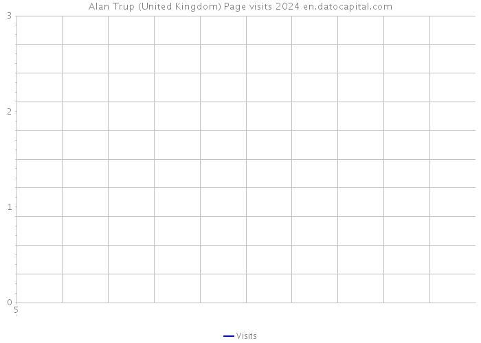 Alan Trup (United Kingdom) Page visits 2024 