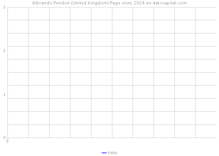 Albrando Pendon (United Kingdom) Page visits 2024 
