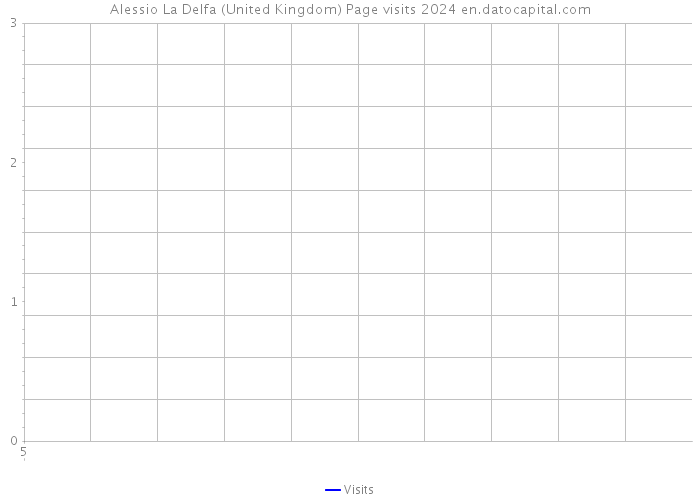 Alessio La Delfa (United Kingdom) Page visits 2024 