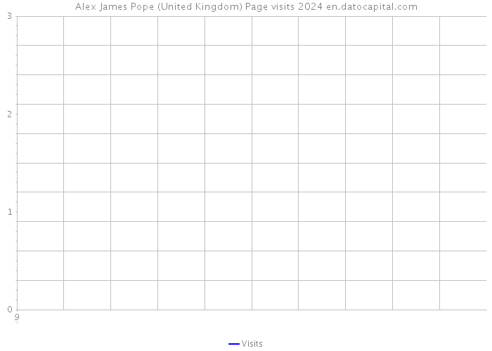 Alex James Pope (United Kingdom) Page visits 2024 