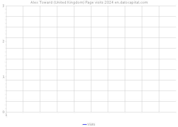 Alex Toward (United Kingdom) Page visits 2024 