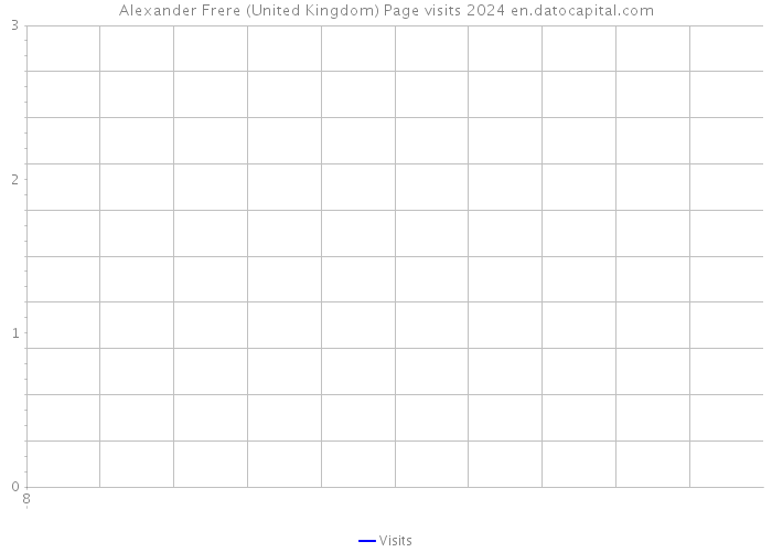 Alexander Frere (United Kingdom) Page visits 2024 