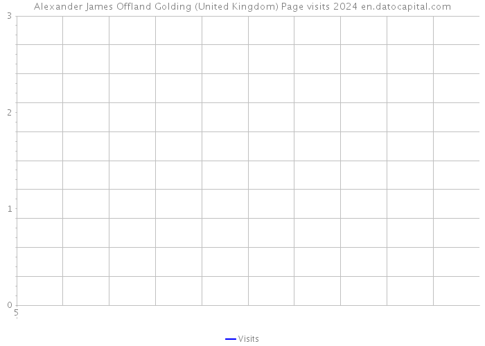 Alexander James Offland Golding (United Kingdom) Page visits 2024 