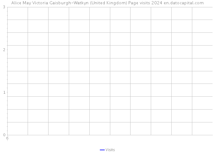 Alice May Victoria Gaisburgh-Watkyn (United Kingdom) Page visits 2024 