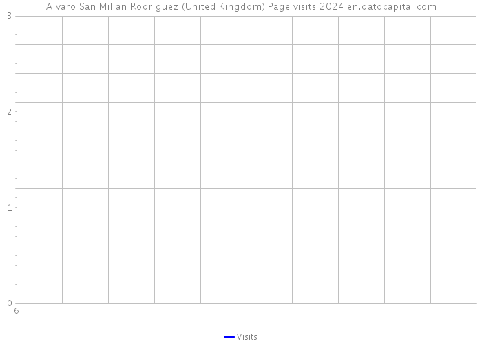 Alvaro San Millan Rodriguez (United Kingdom) Page visits 2024 