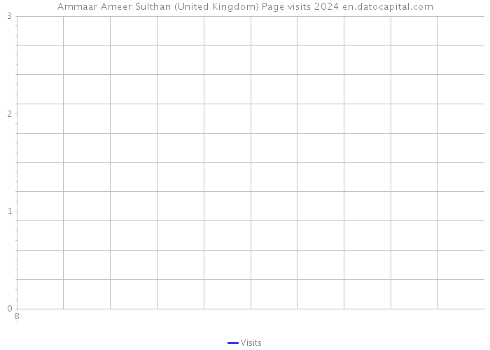 Ammaar Ameer Sulthan (United Kingdom) Page visits 2024 