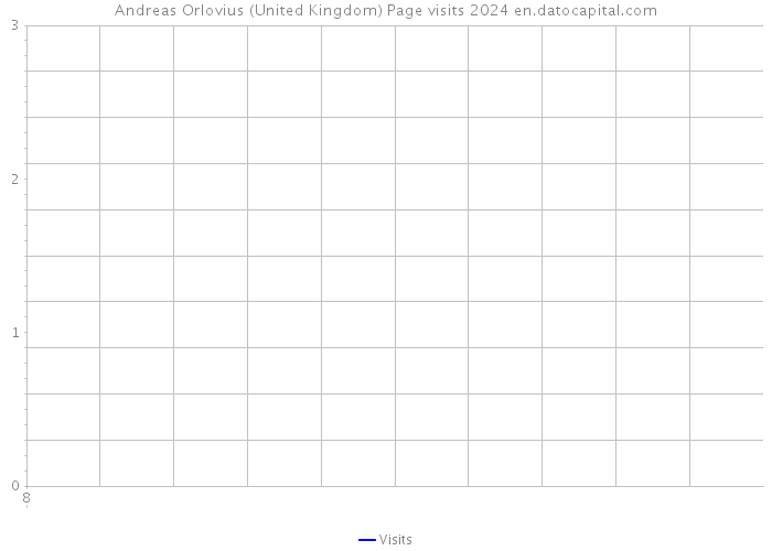 Andreas Orlovius (United Kingdom) Page visits 2024 