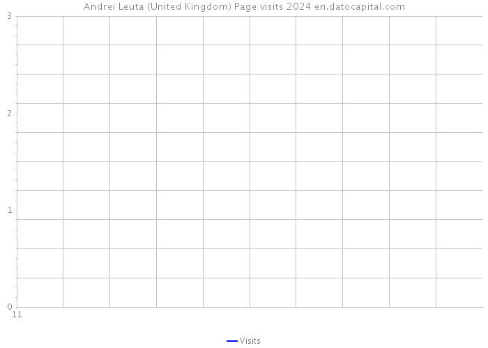Andrei Leuta (United Kingdom) Page visits 2024 