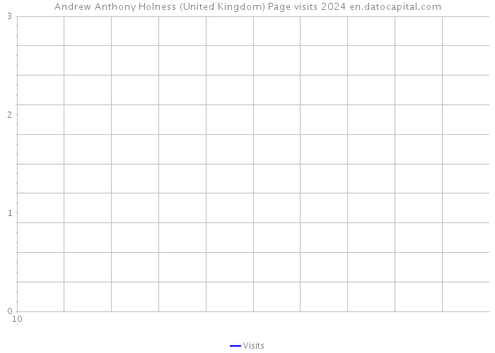 Andrew Anthony Holness (United Kingdom) Page visits 2024 