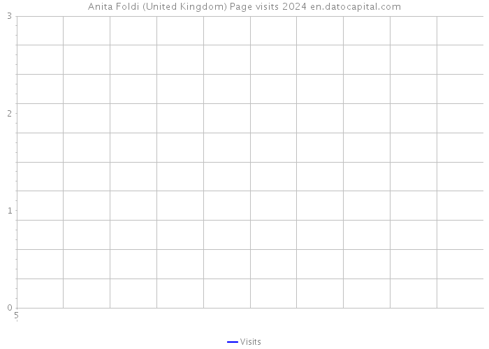 Anita Foldi (United Kingdom) Page visits 2024 