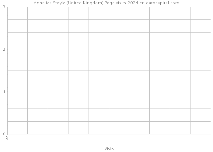 Annalies Stoyle (United Kingdom) Page visits 2024 