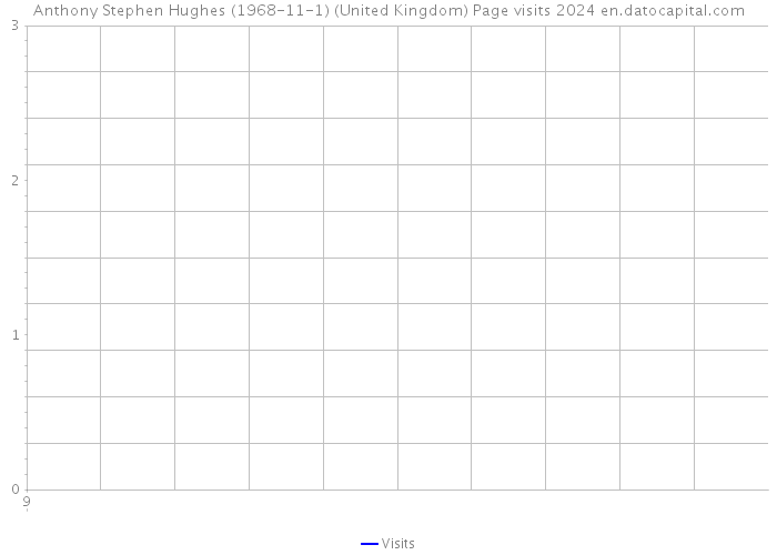 Anthony Stephen Hughes (1968-11-1) (United Kingdom) Page visits 2024 