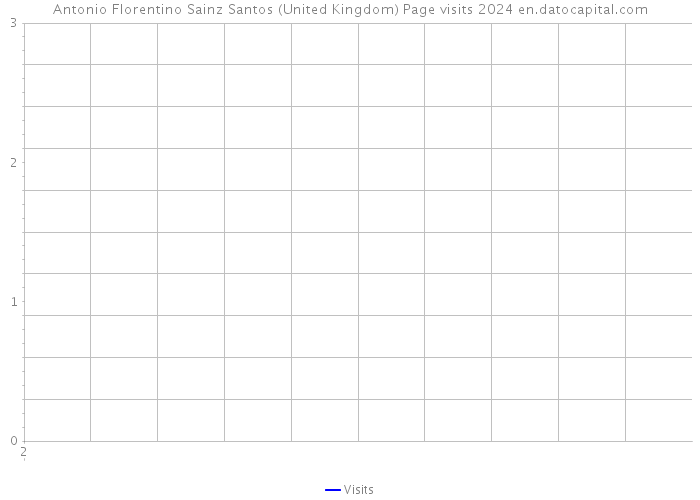 Antonio Florentino Sainz Santos (United Kingdom) Page visits 2024 