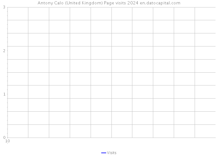 Antony Calo (United Kingdom) Page visits 2024 